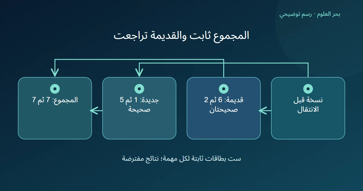 فرعان يقارنان إجابات قديمة تنخفض من ست إلى اثنتين وجديدة ترتفع من واحدة إلى خمس، ويلتقيان في مجموع صحيح ثابت سبعة