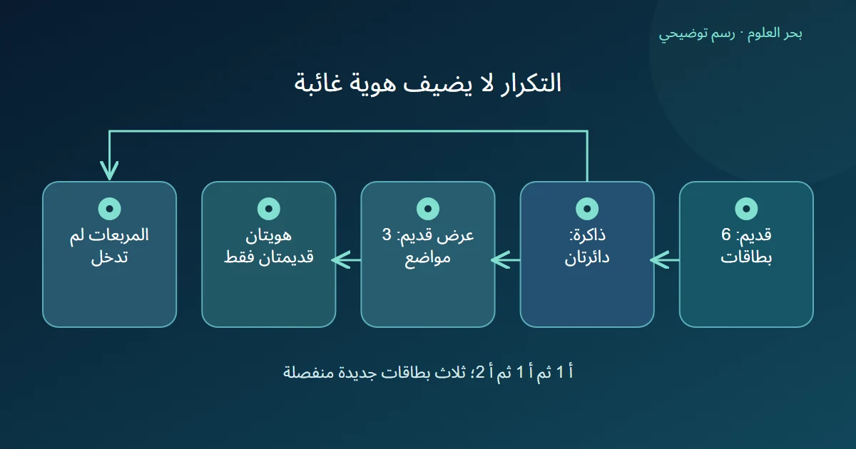 مخزون من دائرتين ينتج ثلاثة مواضع عرض عند تكرار الأولى، ويبقى عدد هويات القديم اثنتين مع غياب المربعات