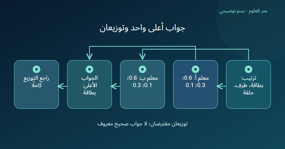 توزيعا معلم افتراضيان يتفقان على الفئة الأولى بطاقة لكنهما يعكسان احتمالي الظرف والحلقة، مع دعوة لمراجعة القائمة كاملة