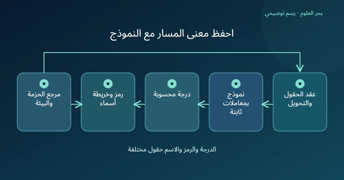مسار يبدأ بعقد الحقول والتحويل ثم النموذج والدرجة ورمز الفئة وخريطة الاسم، ويربطه مرجع الحزمة والبيئة