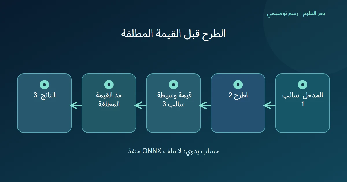 خمسة مواضع متتابعة تعرض المدخل سالب 1 ثم طرح 2 للحصول على سالب 3، ثم القيمة المطلقة التي تعطي 3