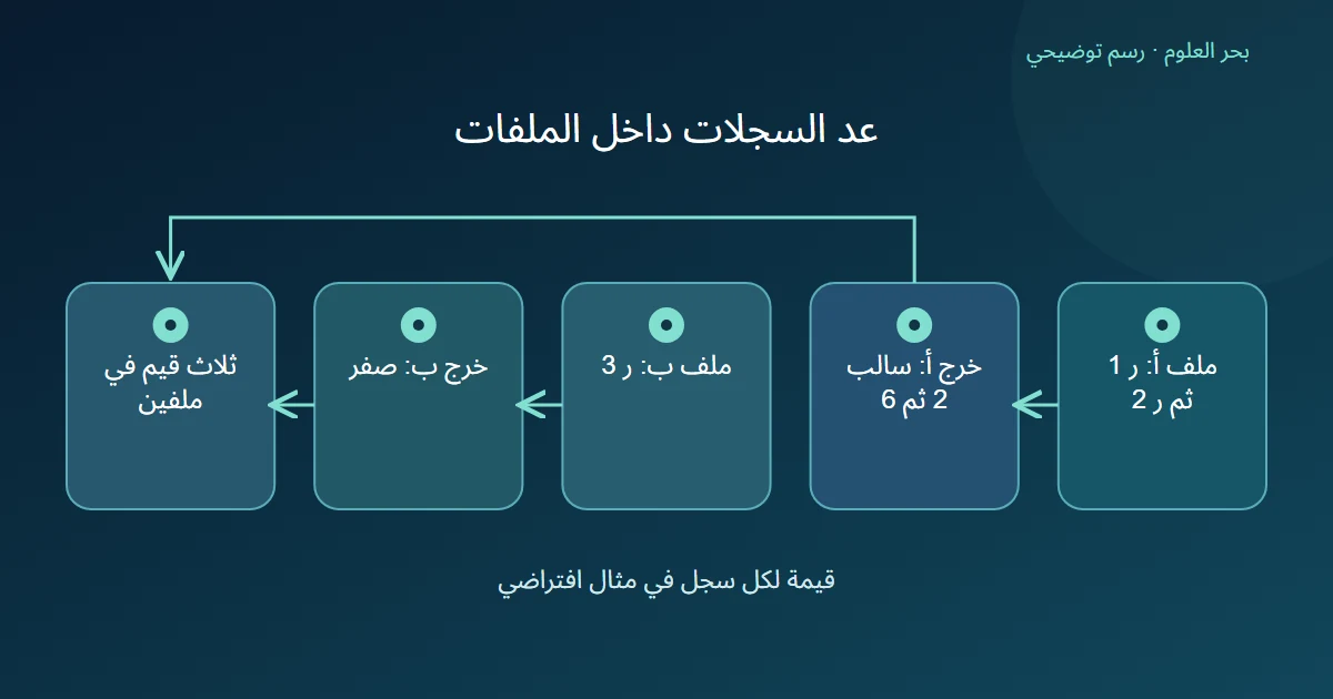 فرع لملف أ بسجلين وخرجه بقيمتين، وفرع لملف ب بسجل واحد وخرجه بصفر، يلتقيان في عد ثلاث قيم داخل ملفين