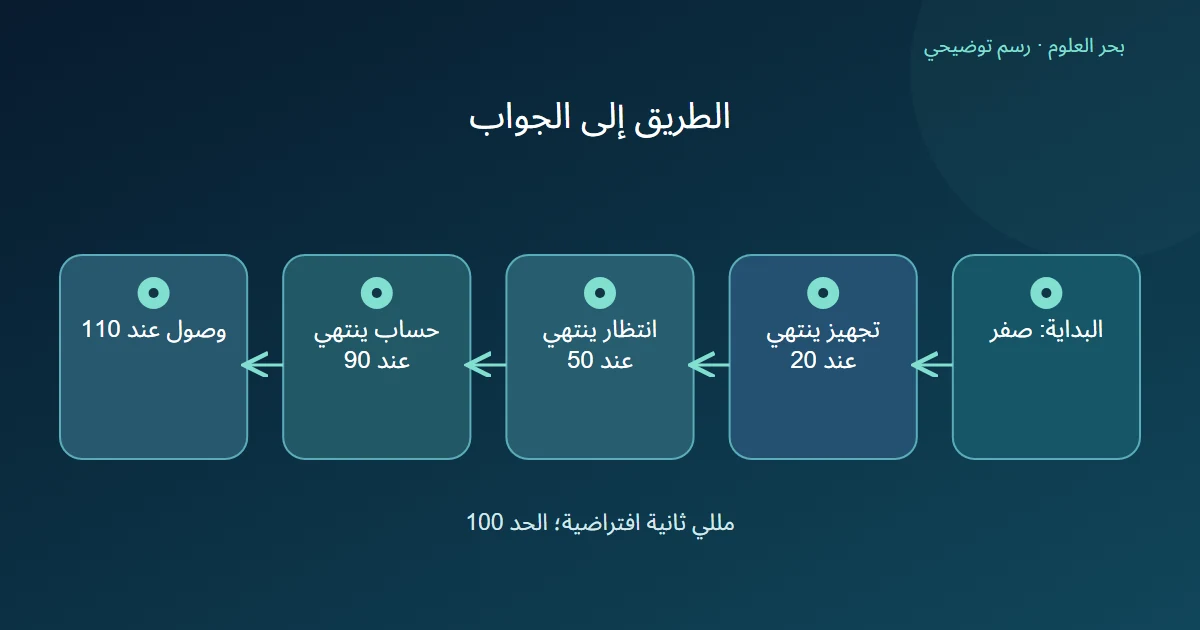 خمسة مواضع لخط متتابع يبدأ عند صفر وينتهي عند 110 مللي ثانية، بعد تجهيز 20 وانتظار 30 وحساب 40 وعودة 20