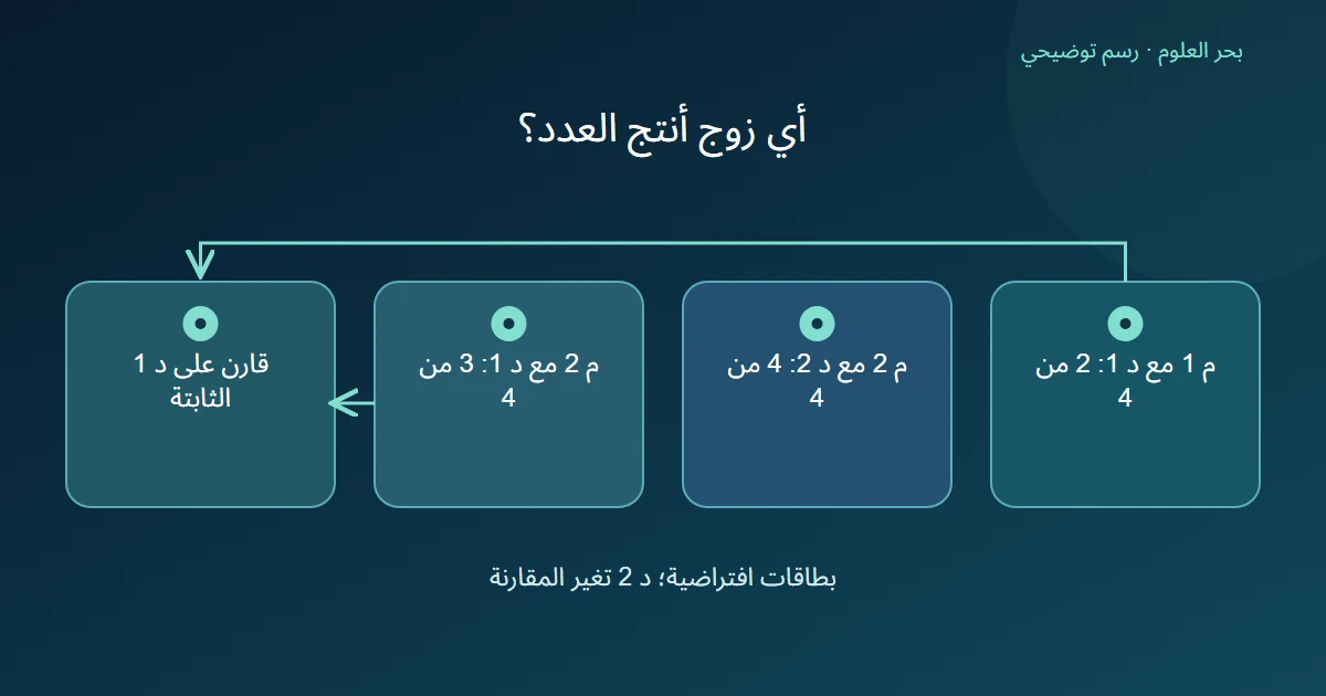 ثلاث بطاقات تقييم افتراضية؛ تتصل بطاقتا م 1 ود 1 وم 2 ود 1 بمراجعة مشتركة على د 1، بينما تعرض بطاقة م 2 ود 2 منفصلة