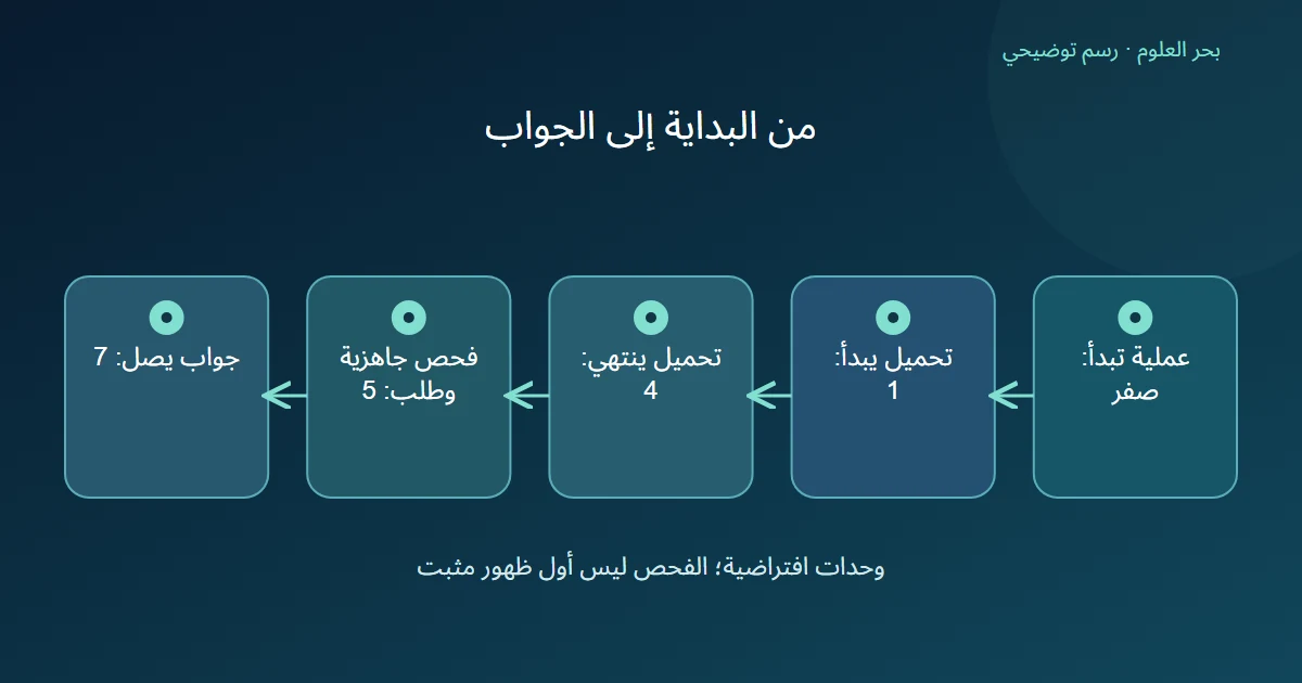 خمسة أحداث افتراضية من بدء عملية عند صفر إلى جواب عند 7، وبينها تحميل من 1 إلى 4 وفحص جاهزية وإرسال طلب عند 5