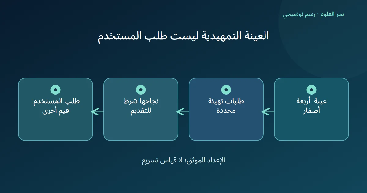 أربع بطاقات تربط عينة من أصفار بطلبات تهيئة وشرط نجاحها، ثم بطلب مستخدم مستقل يحمل قيمًا أخرى