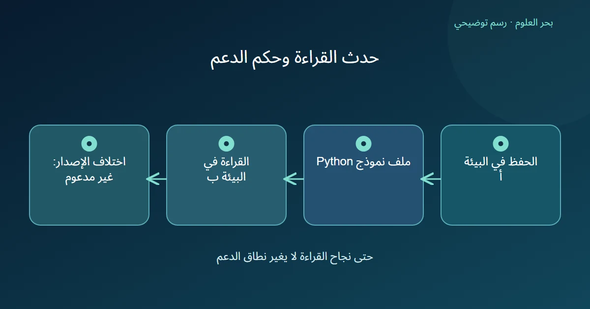 بيئة حفظ وملف وبيئة قراءة مختلفة ترتبط بحكم أن نجاح قراءة الملف لا يثبت دعم اختلاف إصدار المكتبة
