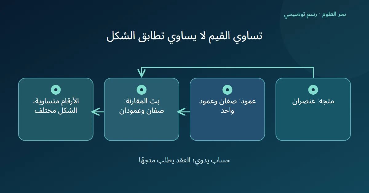 متجه من عنصرين وعمود من صفين وعمود واحد يتصلان بمجال مقارنة ذي صفين وعمودين، مع بقاء اختلاف الشكل الأصلي رغم تساوي الأرقام