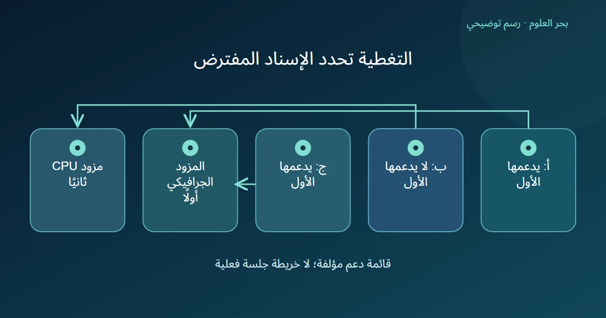ثلاث عمليات افتراضية ترتبط بمزود جرافيكي يدعم أ وج ومزود CPU يتولى ب غير المدعومة في الأول