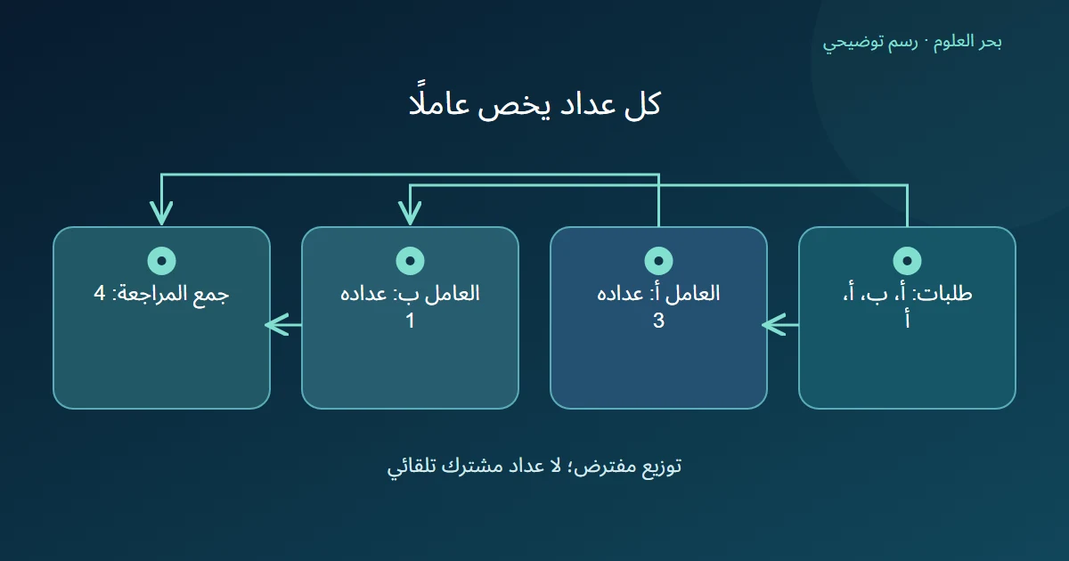 أربعة طلبات موزعة في خطة معلنة على عاملين، ينتهي عدادهما المحلي إلى ثلاثة وواحد وتجمعهما المراجعة إلى أربعة
