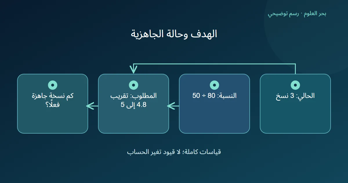 عدد حالي ونسبة قياس يتصلان بهدف خمس نسخ، ثم سؤال مستقل عن عدد النسخ الجاهزة فعليًا