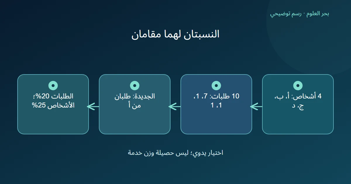 أربع هويات تقدم عشرة طلبات ثم يختار التمرين طلبين من الشخص أ، فتكون حصة الطلبات عشرين بالمئة وحصة الأشخاص خمسة وعشرين بالمئة