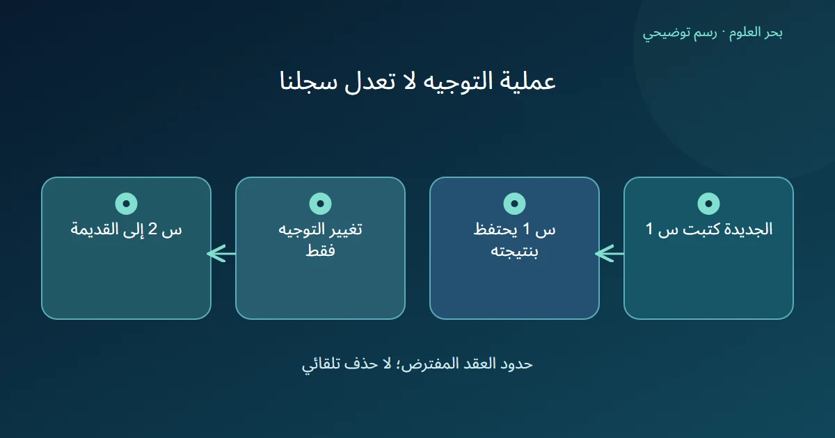 مسار يبين نتيجة س 1 المحفوظة من النسخة الجديدة، ومسار مستقل يحول الطلب اللاحق س 2 إلى القديمة دون سهم تعديل لس 1