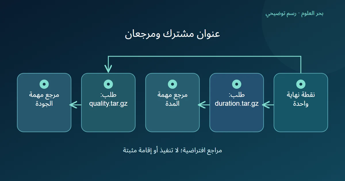 عنوان نقطة نهاية واحدة يتفرع إلى طلب يختار duration.tar.gz وآخر يختار quality.tar.gz مع فصل مهمتي المدة والجودة