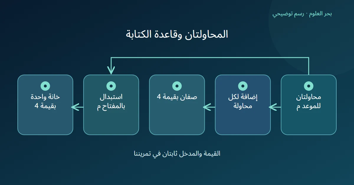 محاولتان لموعد واحد تتفرعان إلى إضافة صفين بقيمة 4 أو استبدال خانة واحدة بالمفتاح نفسه والقيمة نفسها