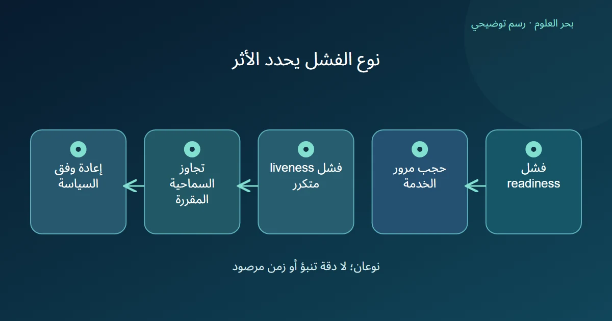 فرع لفشل الجاهزية وحجب مرور الخدمة، وفرع لفشل الحيوية وتجاوز السماحية ثم إعادة التشغيل وفق السياسة