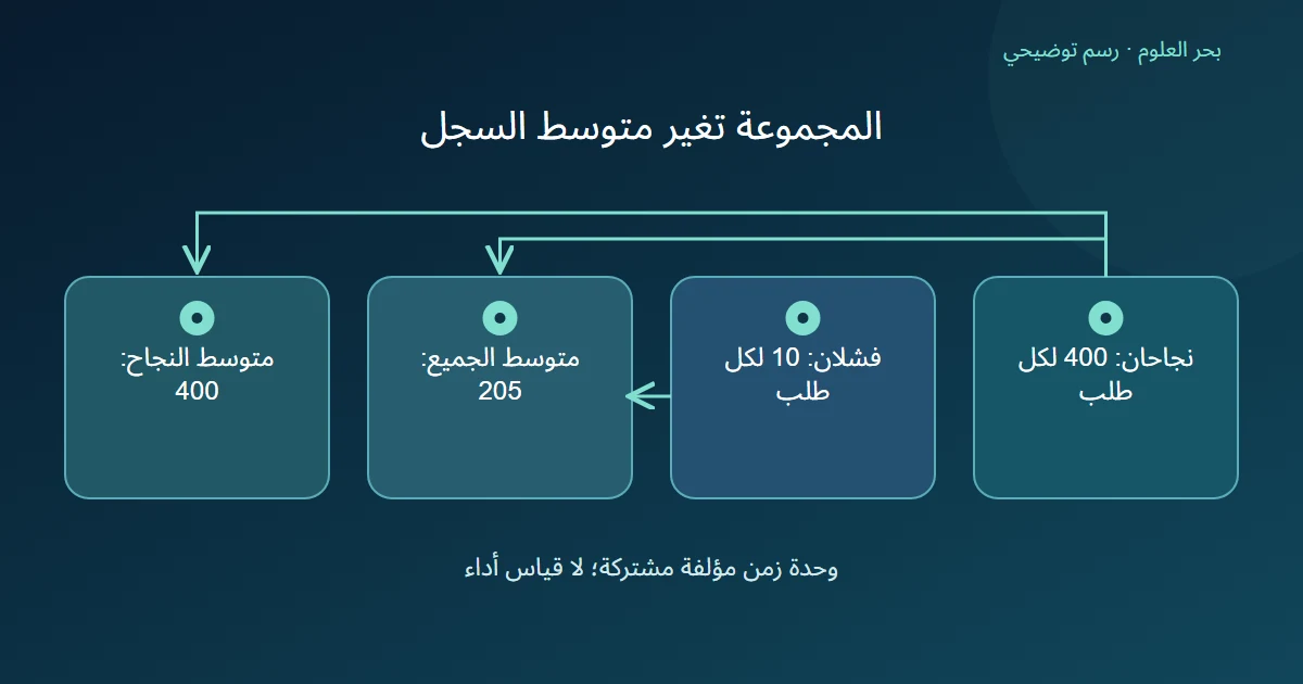 زمنان ناجحان 400 وزمنان فاشلان 10 يدخلان متوسط الجميع 205، بينما يدخل النجاحان وحدهما متوسط النجاح 400