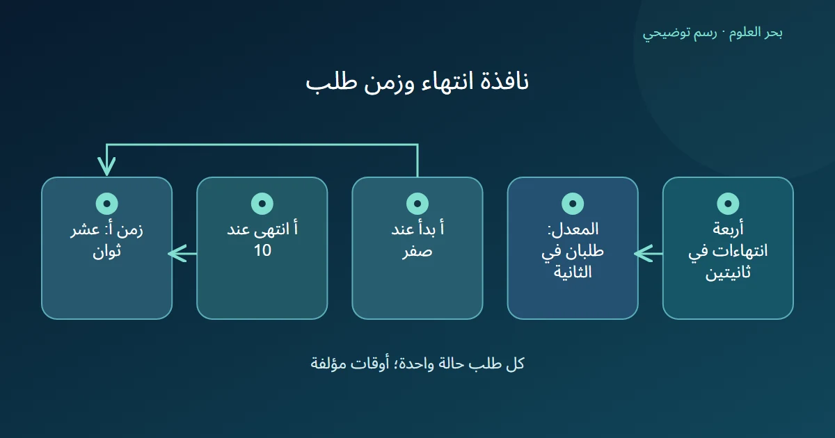 فرع يحسب معدل أربعة طلبات منتهية في ثانيتين، وفرع يحسب عشر ثوان لطلب بدأ عند صفر وانتهى عند 10
