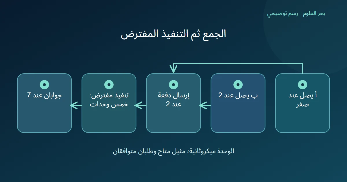 وصول أ عند صفر وب عند 2 ثم إرسال دفعة وتنفيذ مفترض لخمس ميكروثوان وعودة الجوابين عند 7