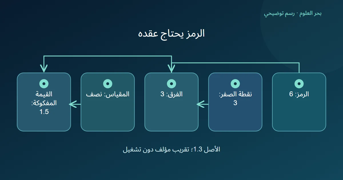 فك رمز مؤلف مقداره 6 بطرح نقطة الصفر 3 وضرب الفرق في نصف للوصول إلى 1.5