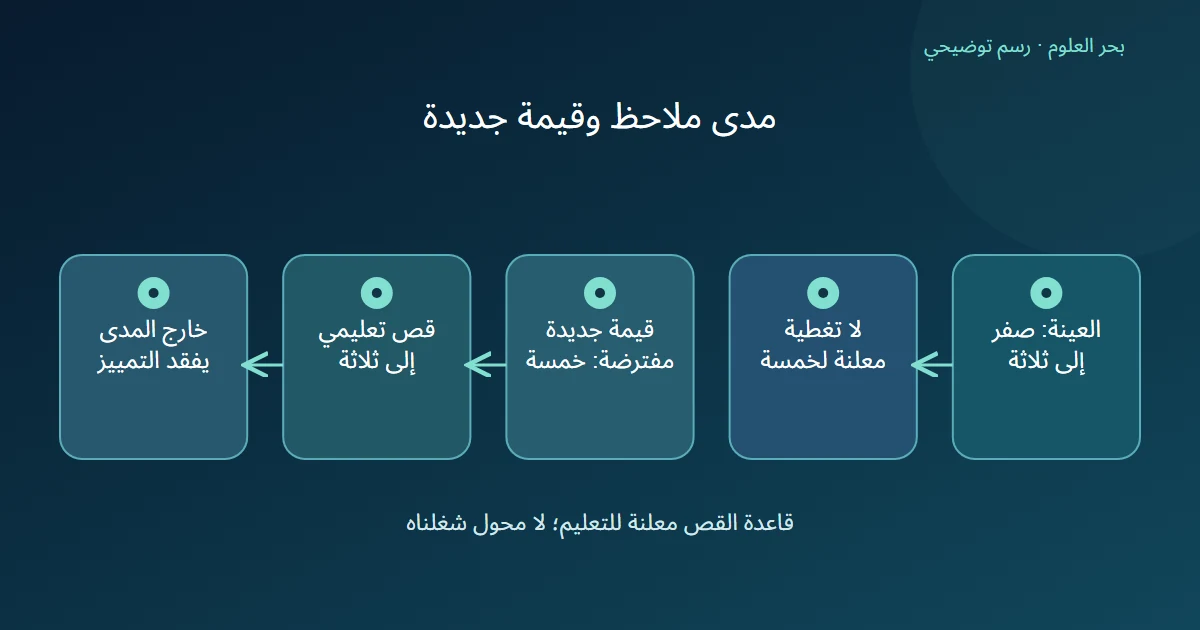 عينة مؤلفة تغطي صفرًا إلى ثلاثة ثم قيمة خمسة تقص إلى ثلاثة تحت قاعدة تعليمية مستقلة