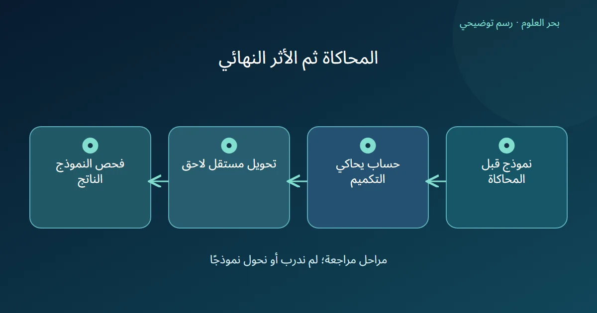 مخطط يفصل النموذج قبل المحاكاة والحساب الذي يحاكي التكميم ثم خطوة التحويل وفحص أثرها