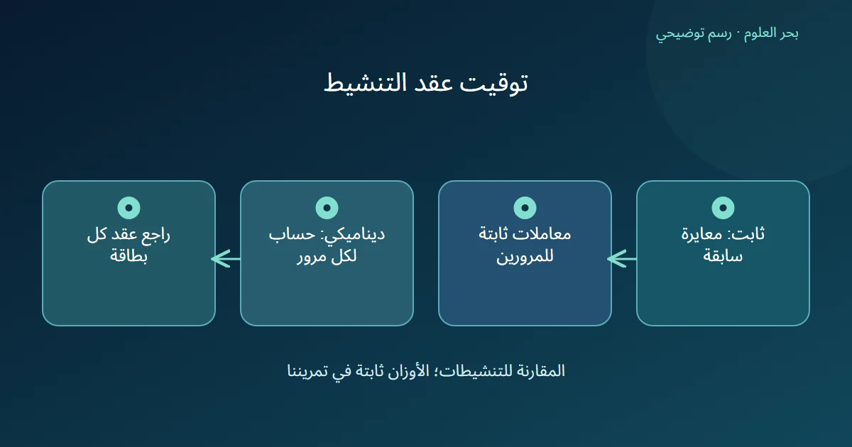 فرع لمعاملات تنشيط ثابتة من معايرة سابقة وفرع لمعاملات ديناميكية تحسب لكل مرور وتراجع مع بطاقته