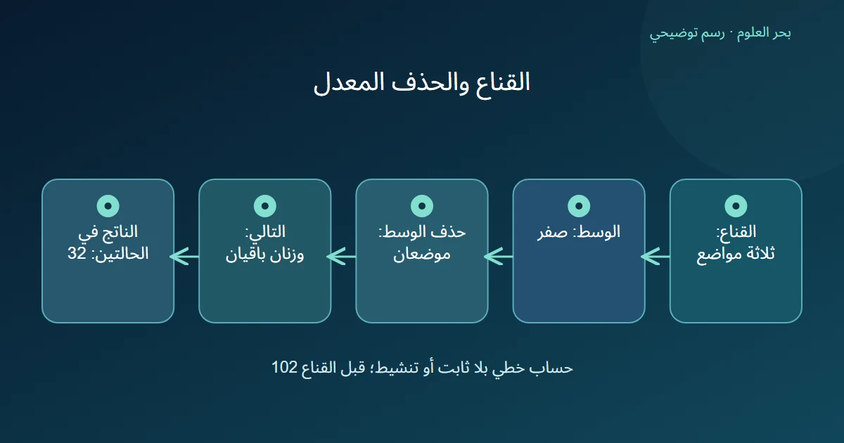 تصفير وسط وسيط ذي ثلاثة مواضع ثم حذفه مع تعديل أوزان المرحلة التالية يبقي ناتج المثال 32، بخلاف 102 قبل القناع