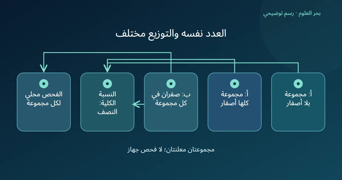 قائمتان لهما أربعة أصفار بين ثمانية عناصر، لكن توزيع الأصفار داخل المجموعتين يختلف
