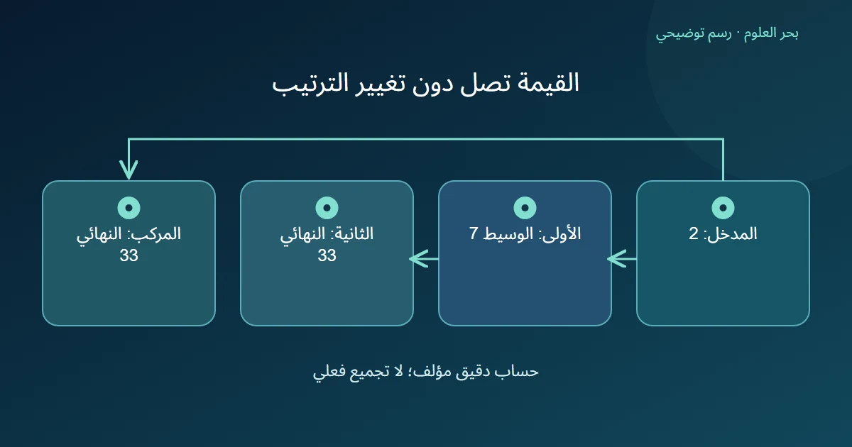 مسار المدخل اثنين إلى وسيط سبعة ثم نهائي ثلاثة وثلاثين، ومسار تعبير مركب يعطي النهائي نفسه في الحساب المعلن