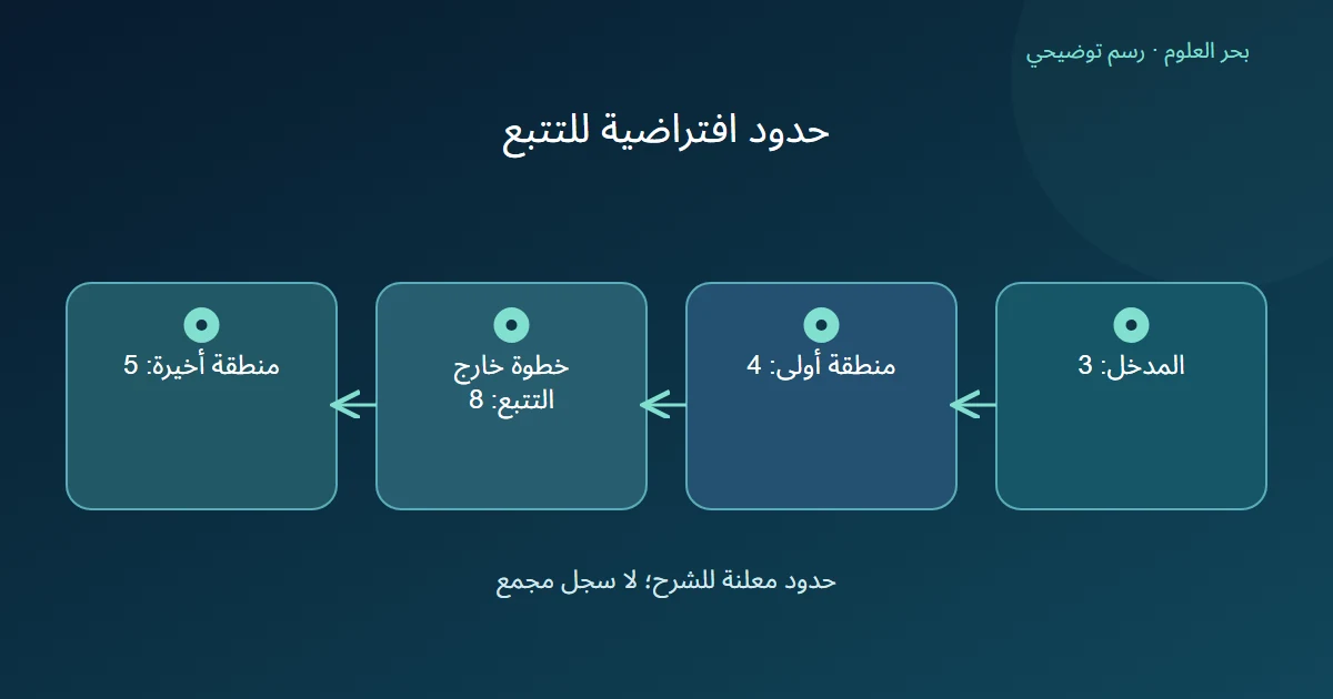 مسار حسابي مؤلف يبدأ بثلاثة ثم أربعة وثمانية وخمسة، مع خطوة وسطى معلنة خارج التتبع