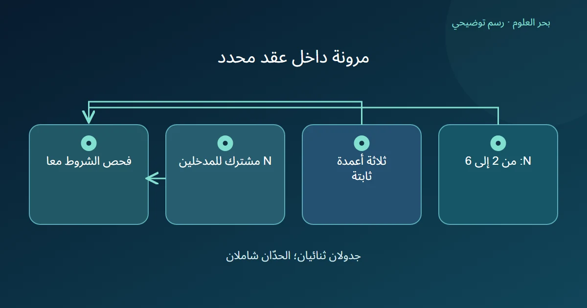 ثلاثة شروط تتلاقى في فحص واحد: عدد الصفوف من اثنين إلى ستة، ثلاثة أعمدة ثابتة، وتساوي الصفوف بين المدخلين