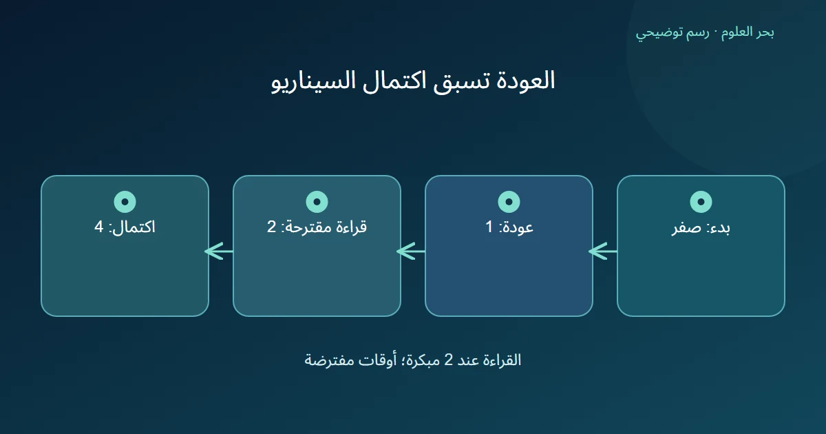 خط زمني مؤلف يبدأ عند صفر، ثم عودة الاستدعاء عند واحد وقراءة مبكرة عند اثنين قبل اكتمال النقل عند أربعة