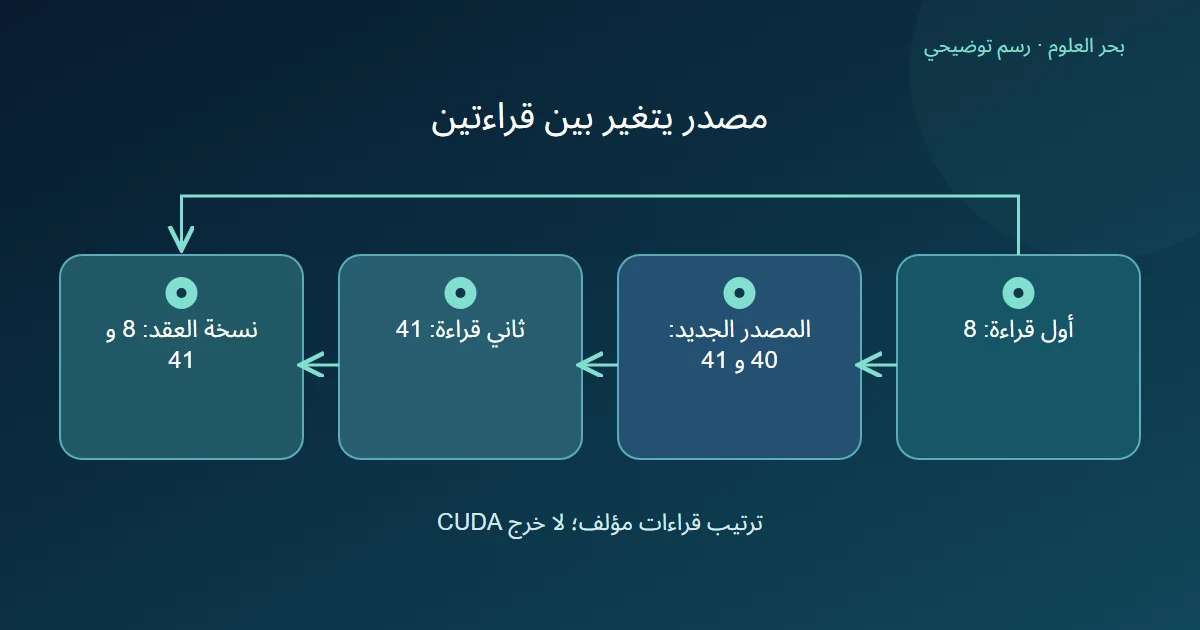 مسار يقرأ ثمانية من المصدر القديم ثم يغير المصدر إلى أربعين وواحد وأربعين ويقرأ العنصر الثاني فتكون النسخة التعليمية ثمانية وواحد وأربعين