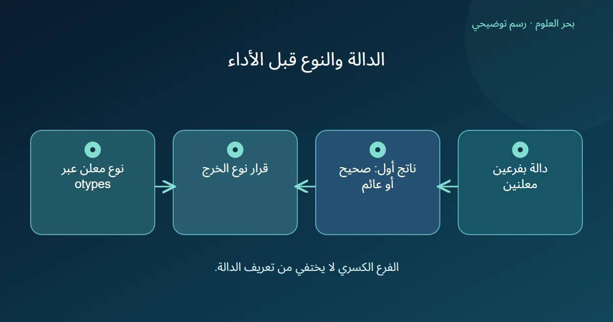 دالة بفرعين توضح أن شاهد الناتج الأول وتحديد النوع الصريح طريقان لقرار النوع.