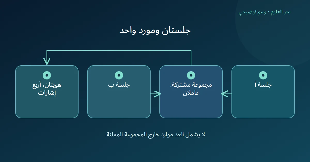 جلستان تشيران إلى مجموعة واحدة بعاملين؛ تكرار الإشارة لا يضاعف عدد الهويات.