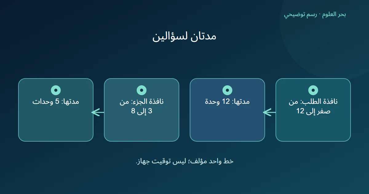 نافذة طلب طولها اثنتا عشرة وحدة ونافذة جزء طولها خمس، لكل منهما حدان معلنان.