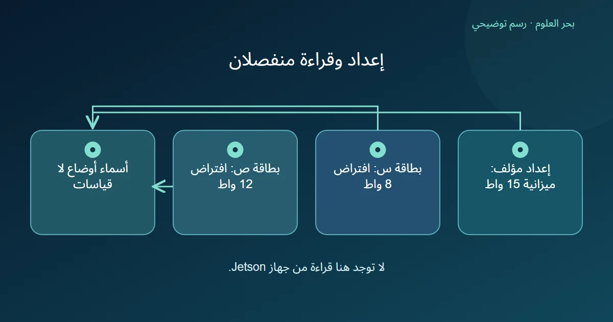 بطاقة ميزانية طاقة وخانتان لسحب مفترض؛ اسم الإعداد لا يستبدل قيم الملاحظات.