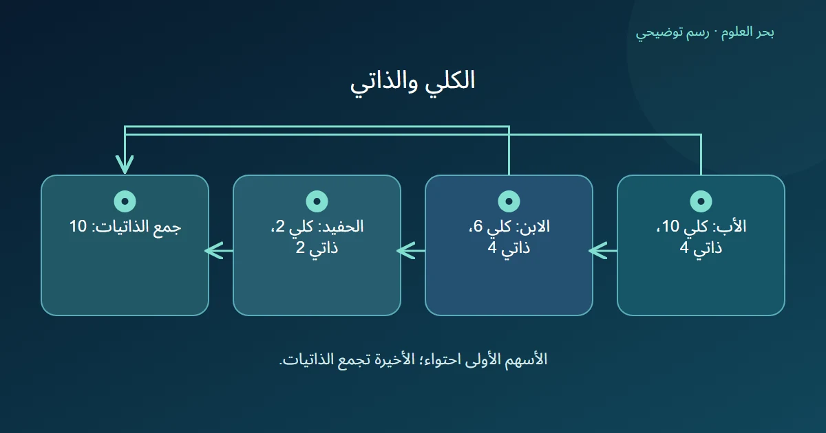 أب مدته عشر وحدات يتضمن ابنا وحفيدا؛ الأوقات الذاتية أربعة وأربعة واثنتان.