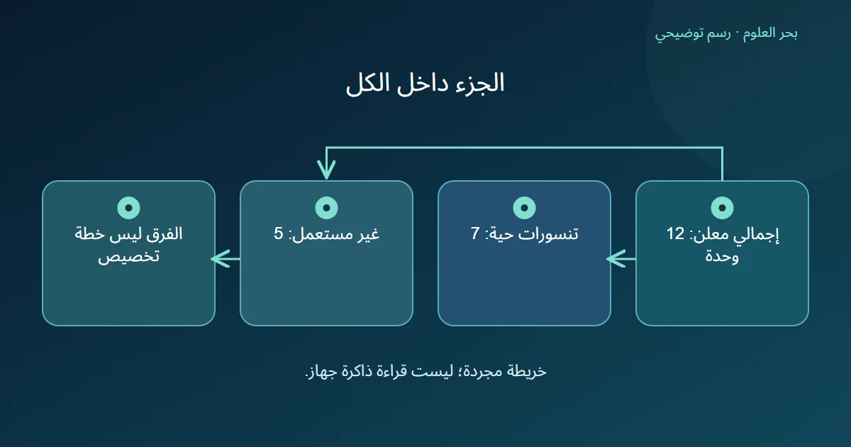 إجمالي اثنتي عشرة وحدة مقسم إلى سبع مشغولة وخمس غير مستعملة؛ الفرق لا يصف توزيع الفراغ.