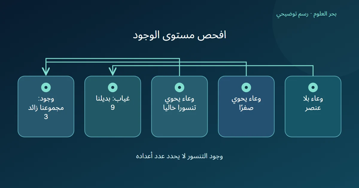 رسم ثلاث حالات اختيارية تميز غياب العنصر عن تنسور الصفر والتنسور الخالي، ثم تطبق بديل المثال المعلن