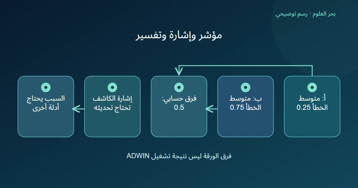 رسم متوسطين وفرق يدوي مستقلين عن بطاقة كشف تحتاج تحديثا، ثم مراجعة سبب التغير