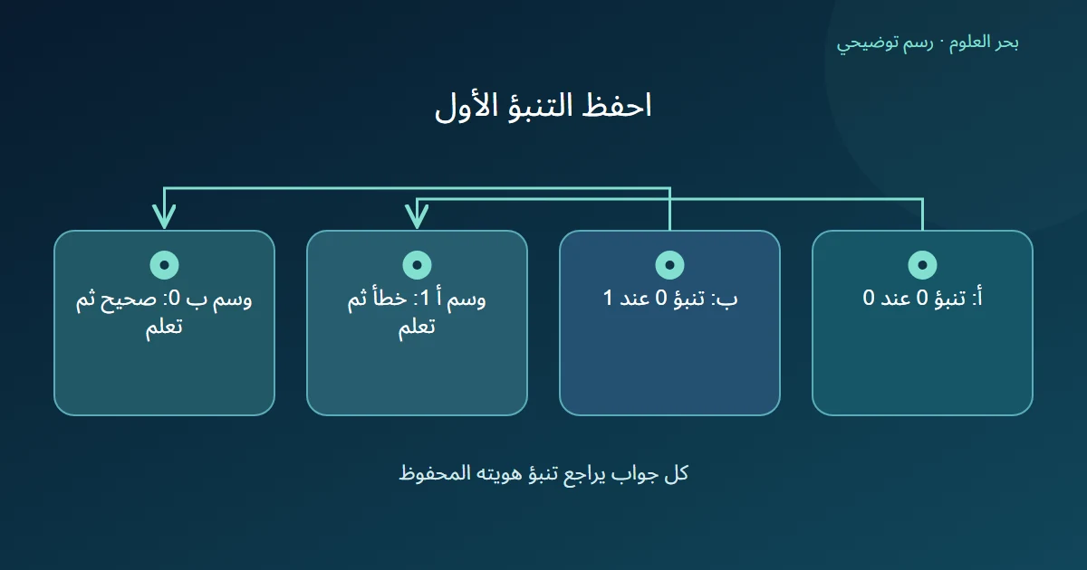 رسم تنبؤين محفوظين صفرا، مع كشف وسم الأولى واحدا عند ثلاثة ووسم الثانية صفرا عند أربعة، ثم التعلم بعد التقييم