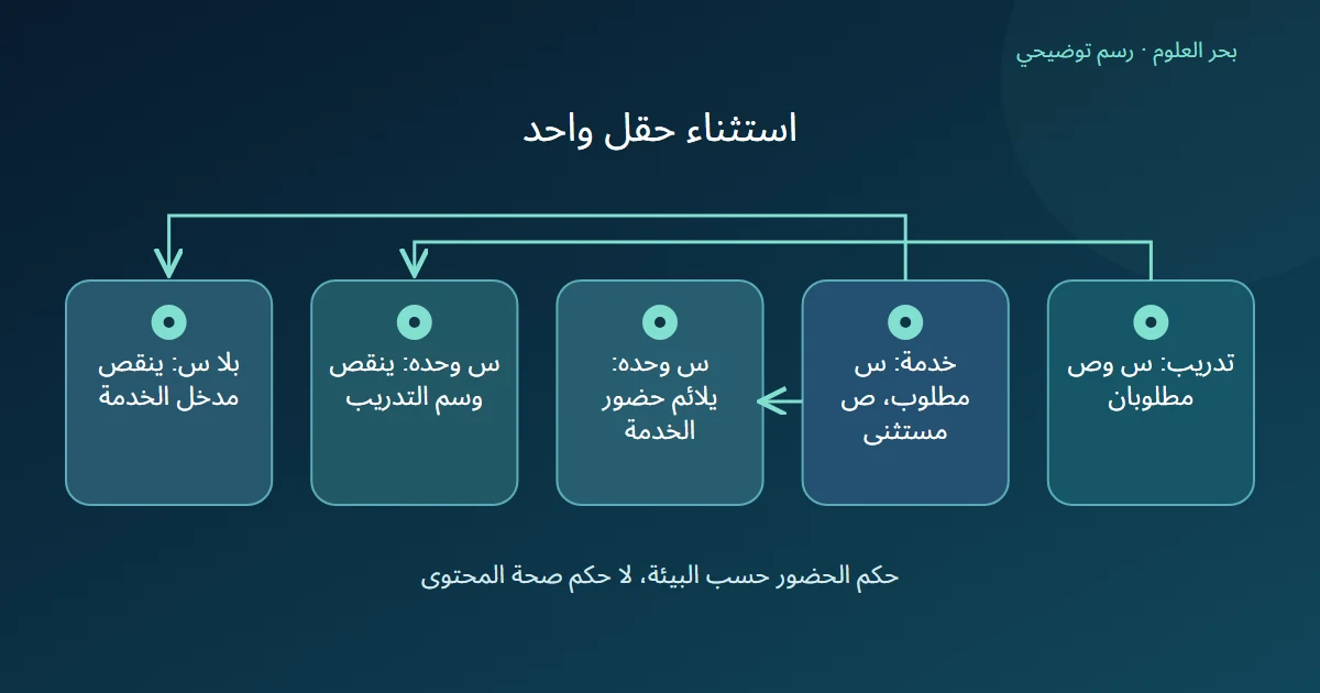 رسم بيئتين تشتركان في مدخل س وتختلفان في اشتراط الوسم ص، مع حالة منفصلة تفقد س