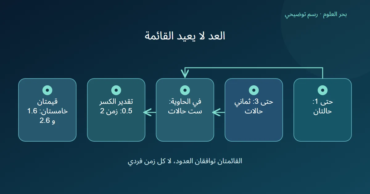 رسم عدين تراكميين ينتج عنهما ست حالات في الحاوية وتقدير زمن اثنين، مع اختلاف قيمتين خامستين في قائمتين ممكنتين