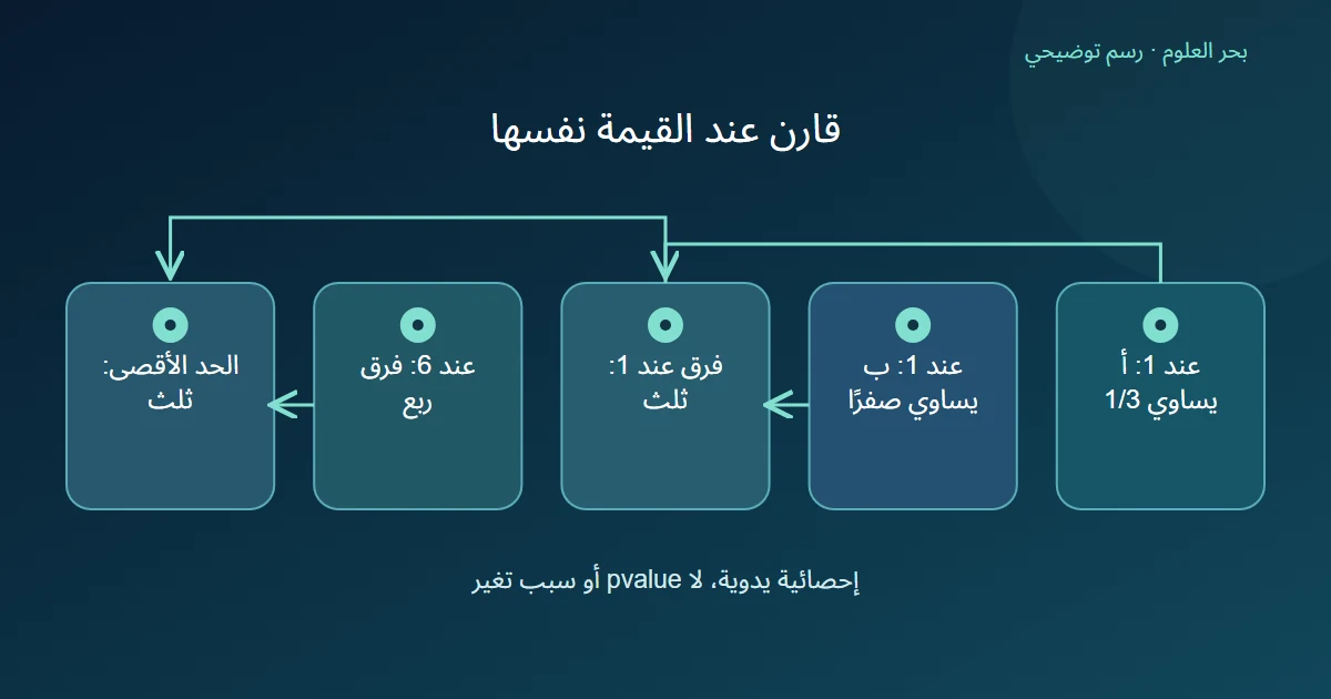 رسم نسبتين تراكميتين عند واحد وفرقهما ثلث، مع فرق ربع عند ستة ثم اختيار الثلث أكبر فرق