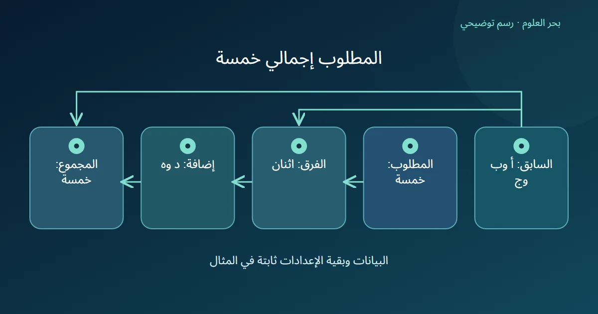 رسم يحتفظ بثلاث أشجار معلنة ويحسب إضافة اثنتين للوصول إلى خمسة إجمالًا