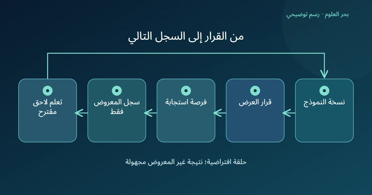 رسم يصل قرار النموذج بفرصة الاستجابة وسجل الخيارات المعروضة ثم تعلم لاحق مقترح