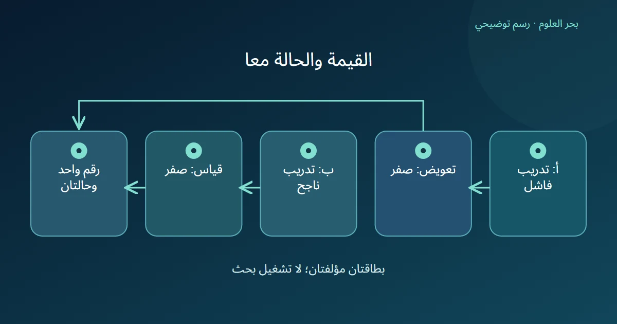رسم يقارن صفر تعويض فشل تدريب بصفر قياس ناجح ويبين اختلاف حالة التجربتين