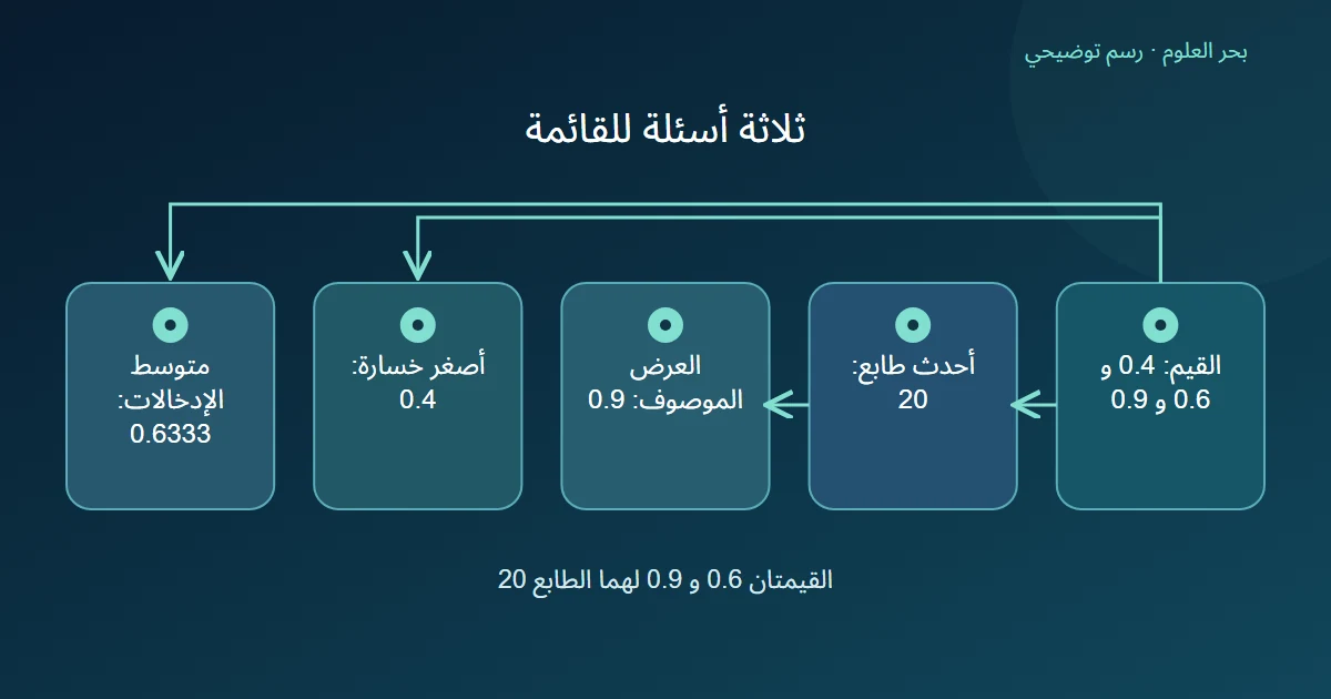 رسم يفصل اختيار أحدث طابع زمني مع تعادل عن أصغر خسارة ومتوسط ثلاثة إدخالات